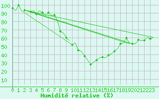 Courbe de l'humidit relative pour Nuernberg