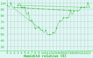 Courbe de l'humidit relative pour Groznyj