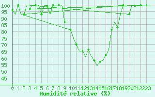 Courbe de l'humidit relative pour Firenze / Peretola