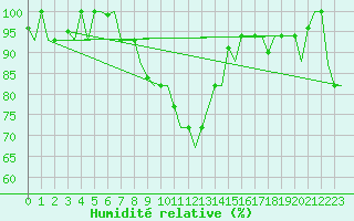 Courbe de l'humidit relative pour Verona / Villafranca