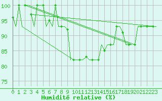 Courbe de l'humidit relative pour Pula Aerodrome