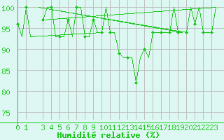 Courbe de l'humidit relative pour Alghero