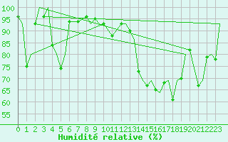 Courbe de l'humidit relative pour Evenes