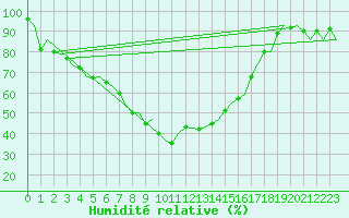 Courbe de l'humidit relative pour Kuusamo
