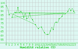 Courbe de l'humidit relative pour London / Heathrow (UK)