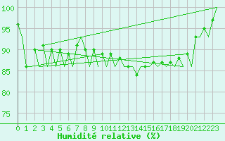 Courbe de l'humidit relative pour Eindhoven (PB)