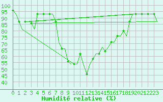 Courbe de l'humidit relative pour Pula Aerodrome