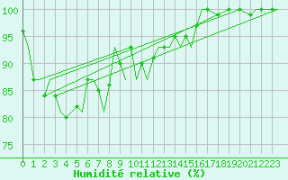 Courbe de l'humidit relative pour Bardufoss