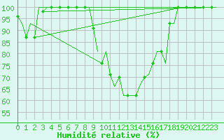 Courbe de l'humidit relative pour Milan (It)