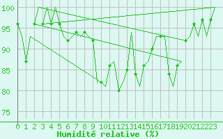 Courbe de l'humidit relative pour Vigo / Peinador