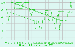 Courbe de l'humidit relative pour Olbia / Costa Smeralda
