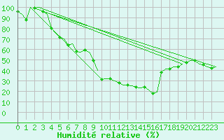 Courbe de l'humidit relative pour Savonlinna