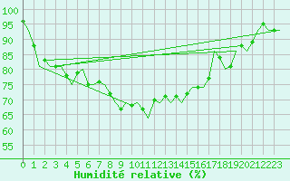 Courbe de l'humidit relative pour Ingolstadt