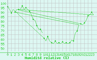 Courbe de l'humidit relative pour Salzburg-Flughafen