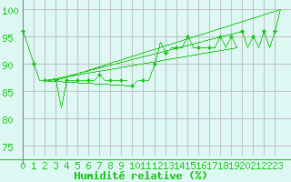 Courbe de l'humidit relative pour Platform P11-b Sea