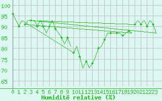 Courbe de l'humidit relative pour Laupheim
