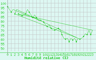 Courbe de l'humidit relative pour Jersey (UK)