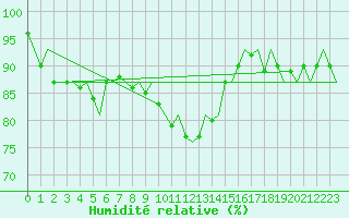 Courbe de l'humidit relative pour Goteborg / Landvetter