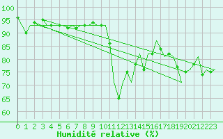 Courbe de l'humidit relative pour Dublin (Ir)
