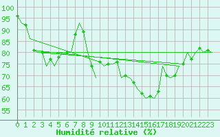 Courbe de l'humidit relative pour Erfurt-Bindersleben
