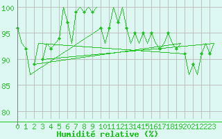 Courbe de l'humidit relative pour Gluecksburg / Meierwik