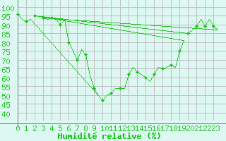 Courbe de l'humidit relative pour Landsberg
