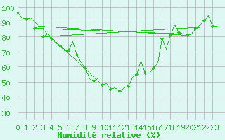 Courbe de l'humidit relative pour Bonn (All)