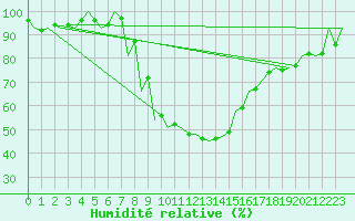 Courbe de l'humidit relative pour Debrecen