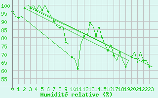 Courbe de l'humidit relative pour Bueckeburg