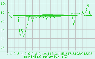 Courbe de l'humidit relative pour Platform Hoorn-a Sea
