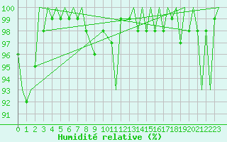 Courbe de l'humidit relative pour Boscombe Down