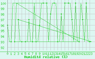 Courbe de l'humidit relative pour Pula Aerodrome