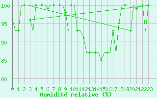 Courbe de l'humidit relative pour Milan (It)