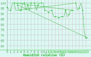 Courbe de l'humidit relative pour Rimini