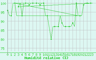 Courbe de l'humidit relative pour Torino / Caselle
