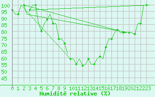 Courbe de l'humidit relative pour L'Viv