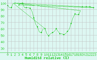 Courbe de l'humidit relative pour Kalamata Airport