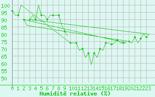 Courbe de l'humidit relative pour Stuttgart-Echterdingen