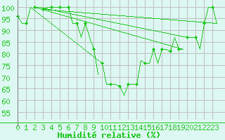 Courbe de l'humidit relative pour Diyarbakir