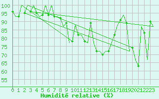 Courbe de l'humidit relative pour Stuttgart-Echterdingen