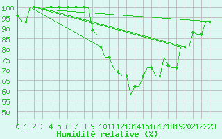 Courbe de l'humidit relative pour Firenze / Peretola