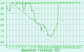 Courbe de l'humidit relative pour Milano / Malpensa
