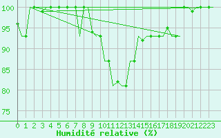 Courbe de l'humidit relative pour Firenze / Peretola