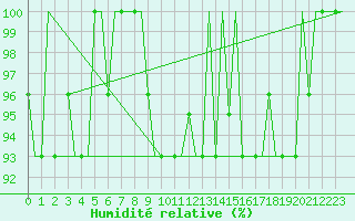 Courbe de l'humidit relative pour Mineral'Nye Vody
