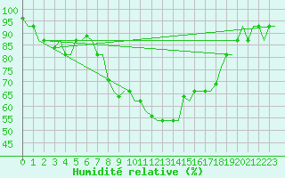 Courbe de l'humidit relative pour Suleyman Demirel