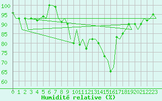 Courbe de l'humidit relative pour Burgos (Esp)