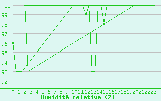 Courbe de l'humidit relative pour Bergamo / Orio Al Serio