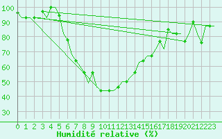 Courbe de l'humidit relative pour Groznyj