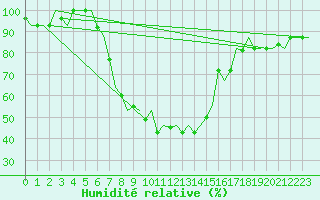 Courbe de l'humidit relative pour L'Viv