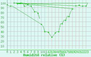 Courbe de l'humidit relative pour Pisa / S. Giusto